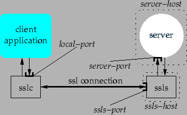 ssl tunnel