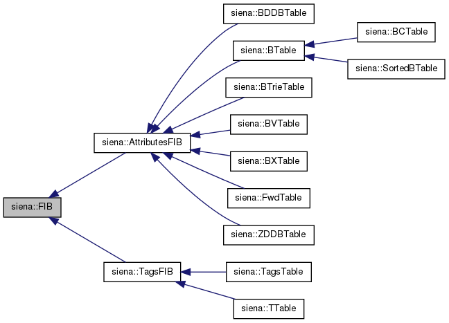 Inheritance graph