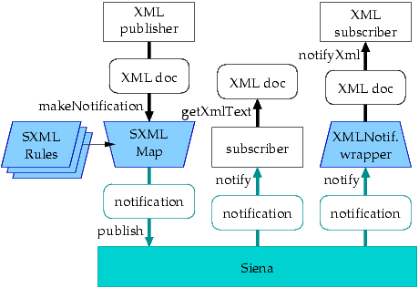 SXML Architecture