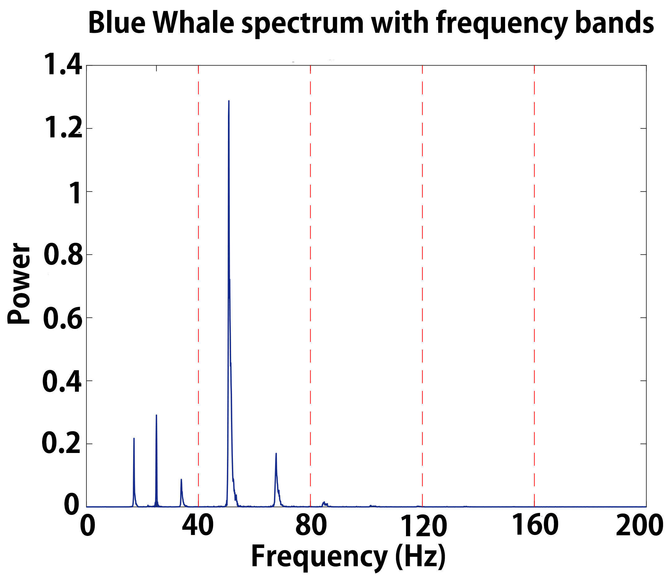 frequency bands for change detection