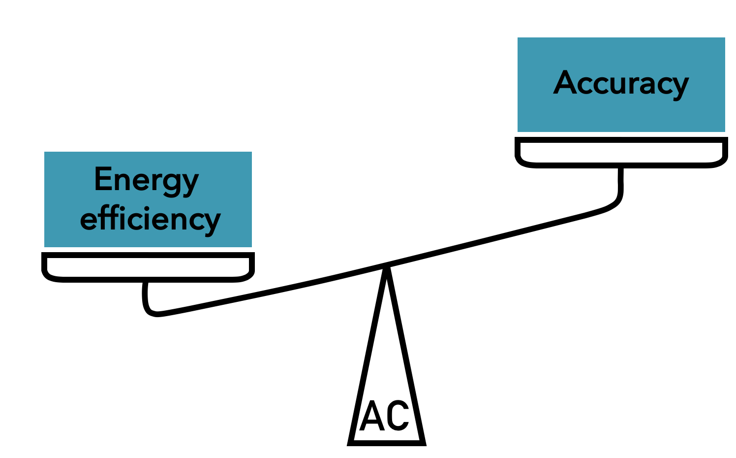 energy efficiency vs accuracy